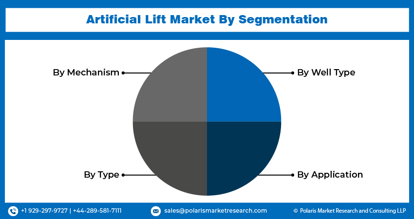 Artificial Lift Market seg